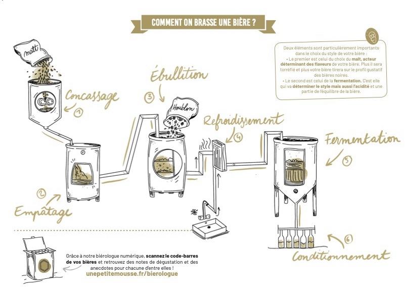 Comment brasser de la bière: les bases pour devenir un maître brasseur!